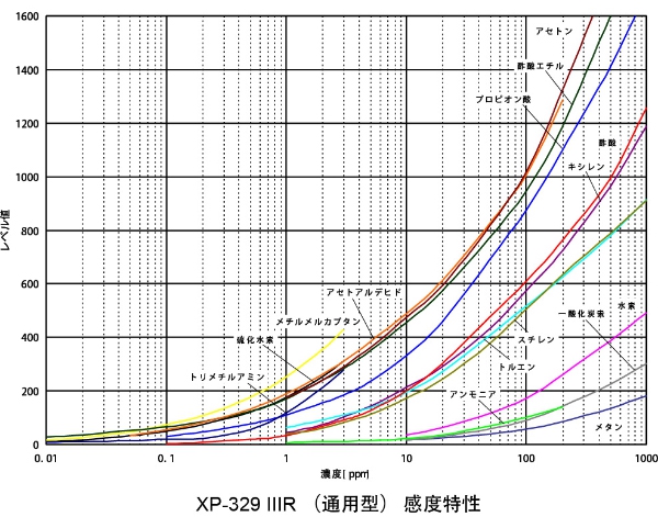 XP-329ⅢR参考值数据(图1)